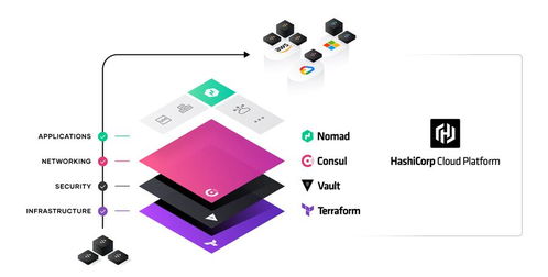 云基础设施平台hashicorp公布ipo条款 拟纳斯达克募资11亿美元